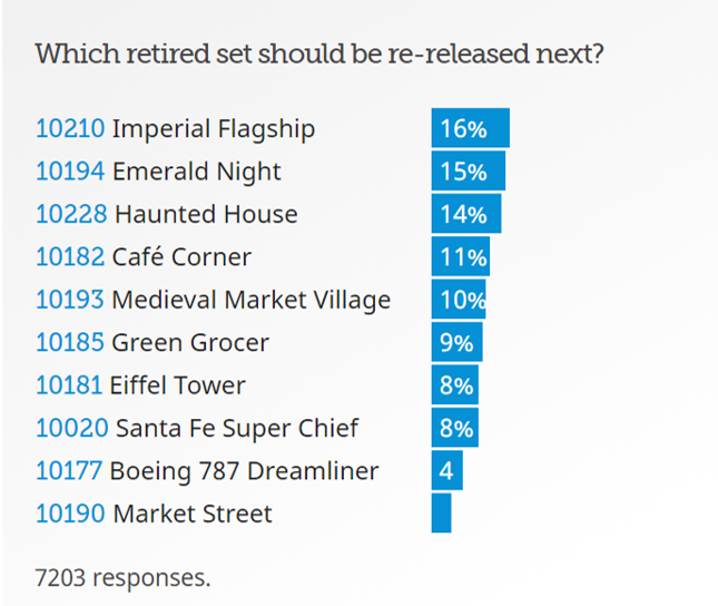 Which retired set should be re released next Results Brickset